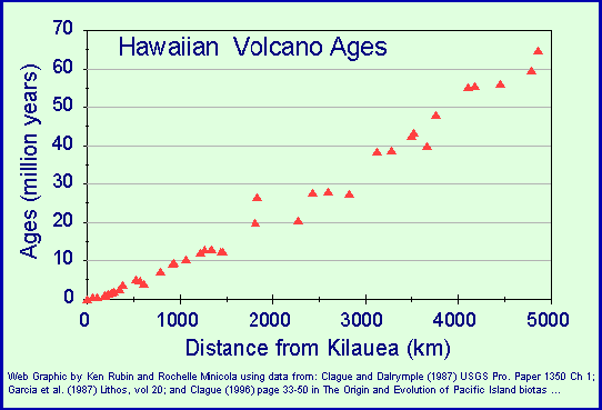 graphic of age versus distance of volcano